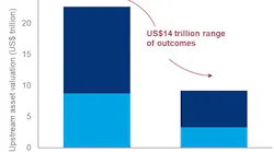Lens upstream, commercial asset pre- and post-tax NPV10 in continued demand growth and accelerated energy transition scenarios.