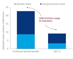 Lens upstream, commercial asset pre- and post-tax NPV10 in continued demand growth and accelerated energy transition scenarios. Lens upstream, commercial asset pre- and post-tax NPV10 in continued demand growth and accelerated energy transition scenarios.