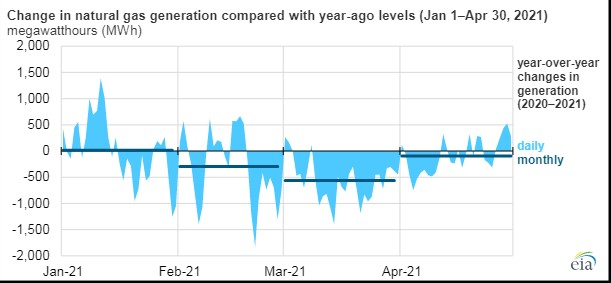 210524 Eia Natgas Gen 60abda7ebea1d