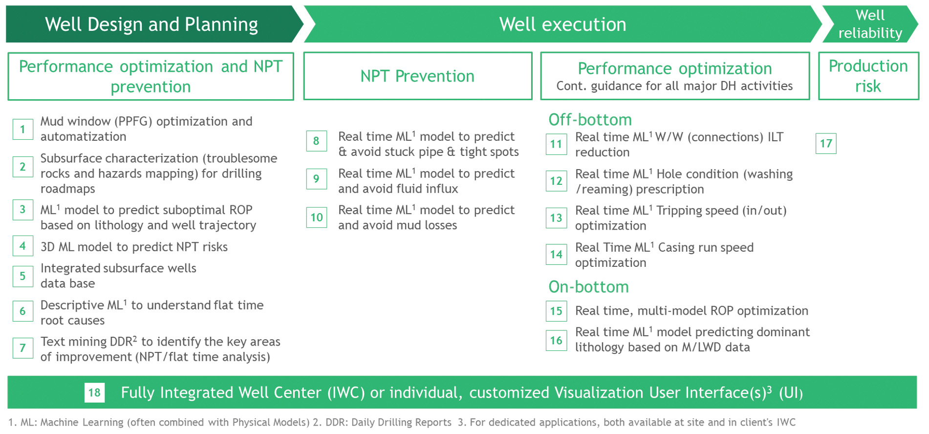 Well-design and planning use cases focus on spatial correlations to optimize planned well trajectory. Well-execution use cases give real time recommendations and alerts to the driller during drilling and completion. The goal is to limit NPT (Fig. 1).