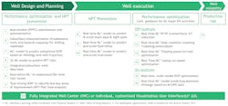 Well-design and planning use cases focus on spatial correlations to optimize planned well trajectory. Well-execution use cases give real time recommendations and alerts to the driller during drilling and completion. The goal is to limit NPT (Fig. 1). Well-design and planning use cases focus on spatial correlations to optimize planned well trajectory. Well-execution use cases give real time recommendations and alerts to the driller during drilling and completion. The goal is to limit NPT (Fig. 1).