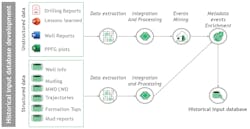 Natural-language processing algorithms create integrated structured databases to store heterogeneous data, unstructured data, and structured data (Fig. 2). Natural-language processing algorithms create integrated structured databases to store heterogeneous data, unstructured data, and structured data (Fig. 2).