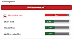 RT dashboard alarm system alerts drillers to well problems (Fig. 5). RT dashboard alarm system alerts drillers to well problems (Fig. 5).