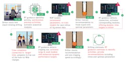 RT AI guidance tracks drilling progress to activate appropriate modules for drilling recommendations (Fig. 8). RT AI guidance tracks drilling progress to activate appropriate modules for drilling recommendations (Fig. 8).