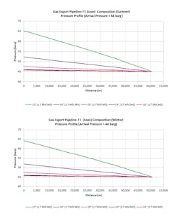 Export gas pipeline pressure, lean composition (Fig. 6) Export gas pipeline pressure, lean composition (Fig. 6)
