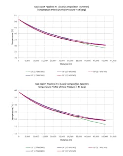 Export gas pipeline temperature, lean composition (Fig. 7) Export gas pipeline temperature, lean composition (Fig. 7)