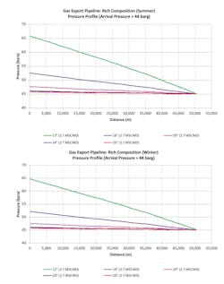 Export gas pipeline pressure, rich composition (Fig. 8) Export gas pipeline pressure, rich composition (Fig. 8)