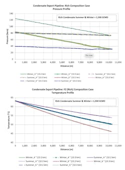 Export condensate pipeline, rich composition (Fig. 11) Export condensate pipeline, rich composition (Fig. 11)