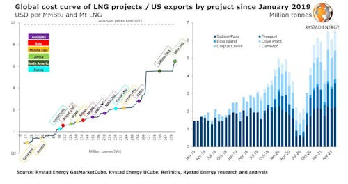 Rystad: US producers' cost to supply LNG to Asia increases Oil & Gas Journal