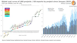 210623 Rystad Cost Curve Lng