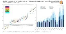 210623 Rystad Cost Curve Lng 60d36c222f2a3 210623 Rystad Cost Curve Lng 60d36c222f2a3