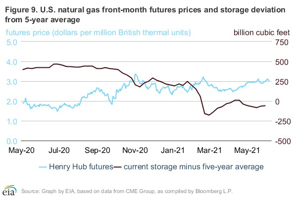 Eia Gas 60c0edfba5cbe