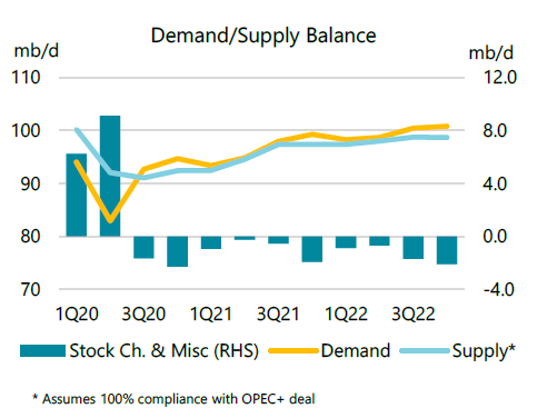 IEA: Global Oil Demand Will Surpass Pre-Covid Levels By End-2022 | Oil ...