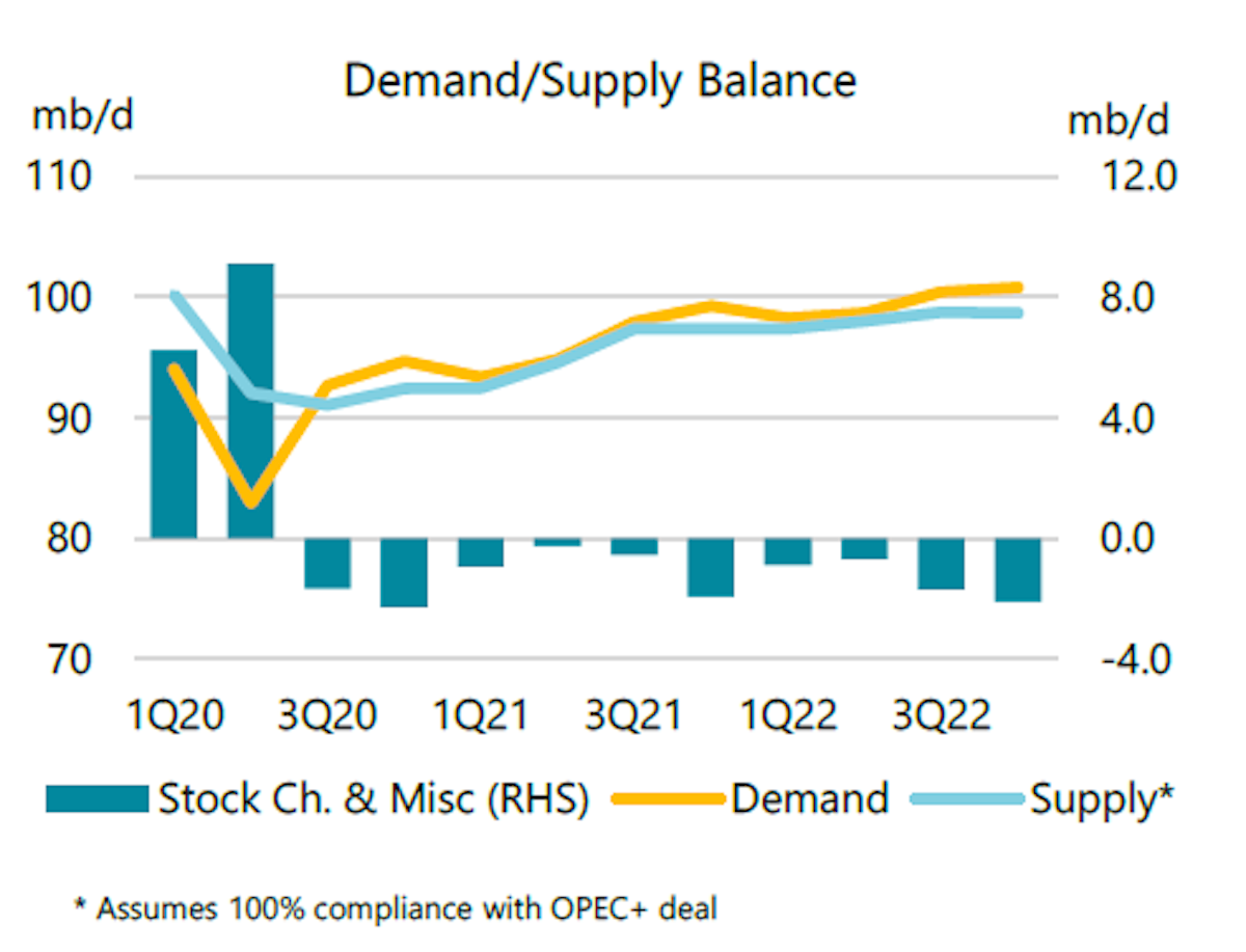 IEA Global oil demand will surpass preCovid levels by end2022 Oil