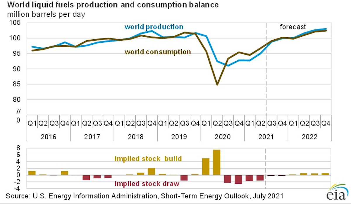 eia-revises-down-slightly-global-oil-demand-growth-forecasts-for-2021