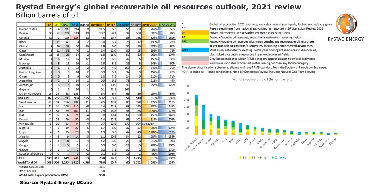 210713_Rystad_recoverable_oil_resources_outlook.60edcc7dc4ffc.png