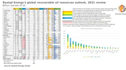 210713 Rystad Recoverable Oil Resources Outlook