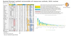 210713 Rystad Recoverable Oil Resources Outlook 60edcc7dc4ffc 210713 Rystad Recoverable Oil Resources Outlook 60edcc7dc4ffc