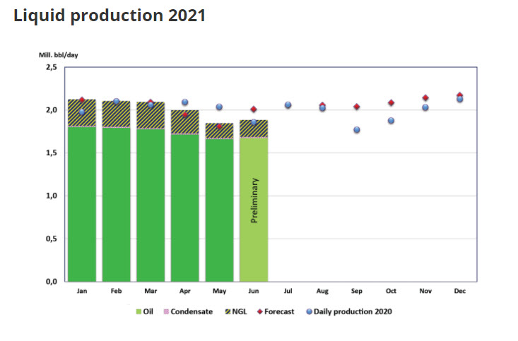 210721 Npd Norway Liquids June 60f83d267aaa7