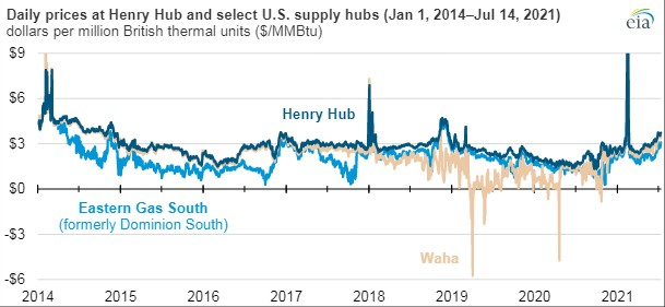 210722 Eia Prices 60f9a3029199a