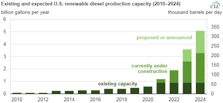 Eia Renewable Diesel Forecast