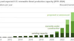 Eia Renewable Diesel