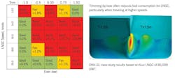 DNV GL case study determined that under certain conditions LNGC perform more efficiently when trimmed by bow (Fig. 8). DNV GL case study determined that under certain conditions LNGC perform more efficiently when trimmed by bow (Fig. 8).