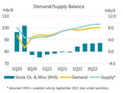 210812 Iea Supply Demand 611581b464843 210812 Iea Supply Demand 611581b464843