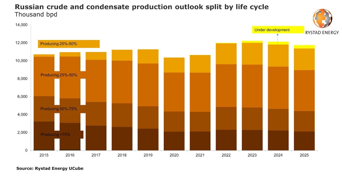 Rystad Russia s Oil Supply Set To Break COVID 19 Chains Oil Gas Journal