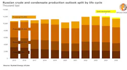 210816 Rystad Russia Production