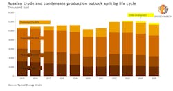 210816 Rystad Russia Production 611a88e9df9c0 210816 Rystad Russia Production 611a88e9df9c0