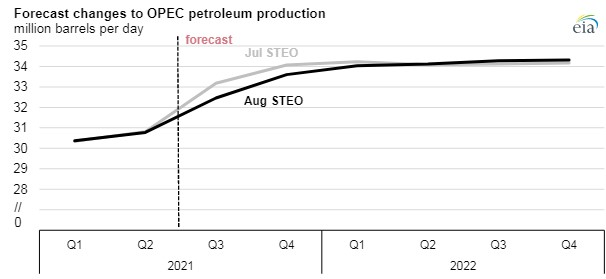 210818 Eia Steo Production Forecast 611d2e1497213