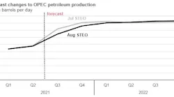 210818 Eia Steo Production Forecast