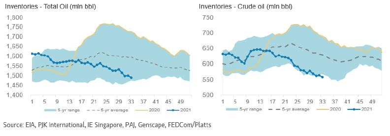 210823 Eia Inventories 61240f58efdbd