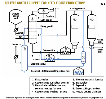 Delayed Coking Design integrates delayed coking, needle coke production processes ...