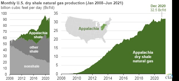 shale gas production