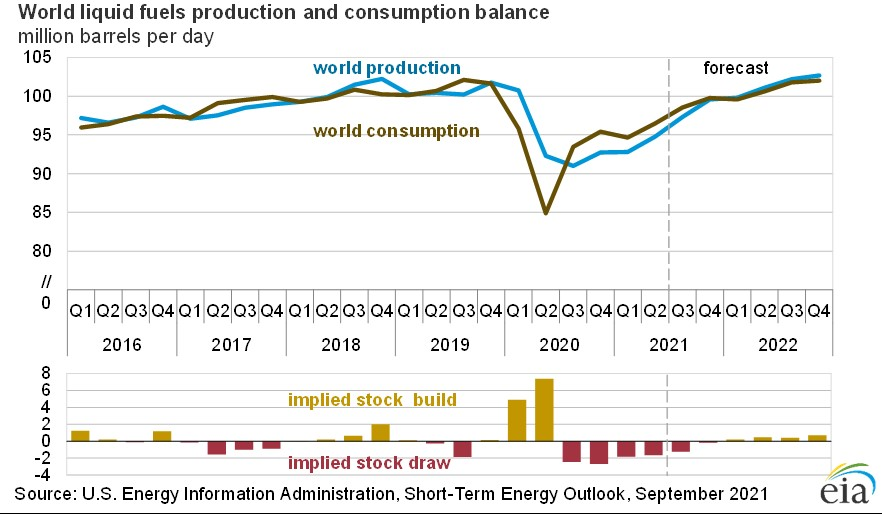210908 Eia Liquid Fuels Production 6138ef111c311