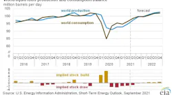 210908 Eia Liquid Fuels Production