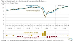 210908 Eia Liquid Fuels Production 6138ef111c311 210908 Eia Liquid Fuels Production 6138ef111c311