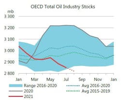 210915 Iea Oecd Stocks 614220437770c 210915 Iea Oecd Stocks 614220437770c
