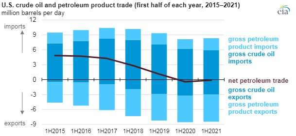 210920 Eia Exports 6148c1f57db71