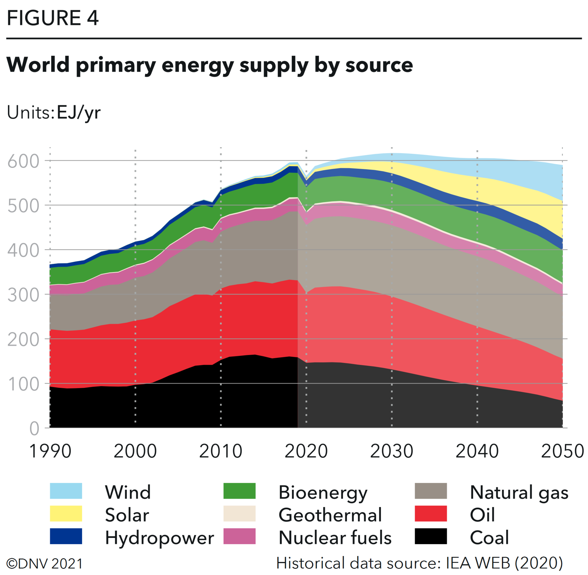 Figure 4 World Primary Energy Supply By Source 612f7b2f05b25