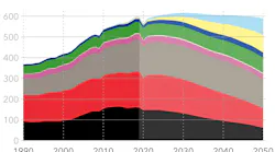 Figure 4 World Primary Energy Supply By Source