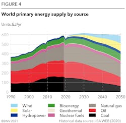 Figure 4 World Primary Energy Supply By Source 612f7b2f05b25 Figure 4 World Primary Energy Supply By Source 612f7b2f05b25