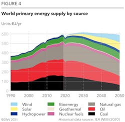 Figure 4 World Primary Energy Supply By Source