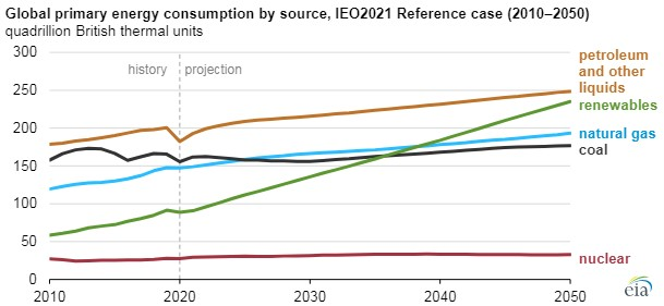 211006 Eia Energy Consumption 615df05a74f3a
