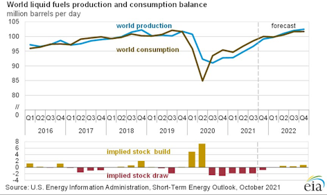 Eia Forecasts Higher Oil Prices For Remainder Of 2021 Oil Gas Journal