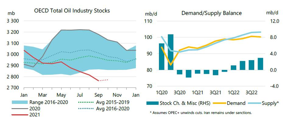 211116 Iea Oil Stocks 6193e7117b9e9