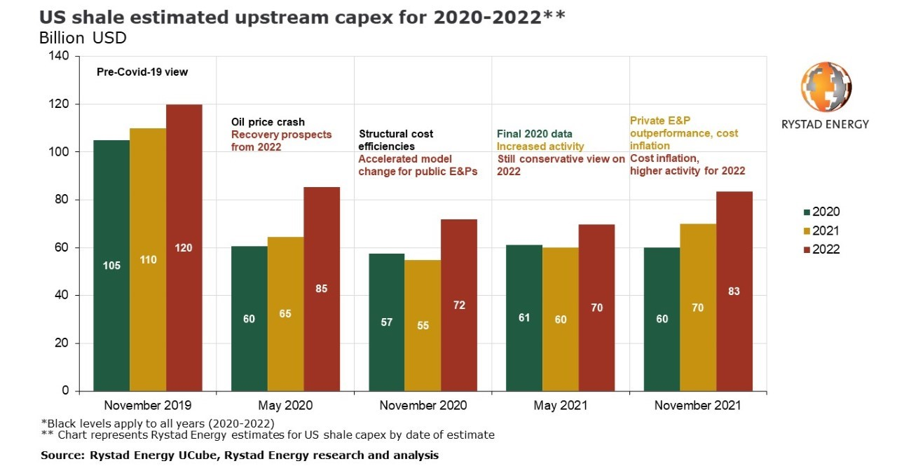 Rystad US shale spending to jump 19 in 2022, topping 83 billion
