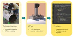 The three key aspects to gathering reliable NDT verification data are technician training, appropriate hardware, and post-processing software (Fig. 5). The three key aspects to gathering reliable NDT verification data are technician training, appropriate hardware, and post-processing software (Fig. 5).